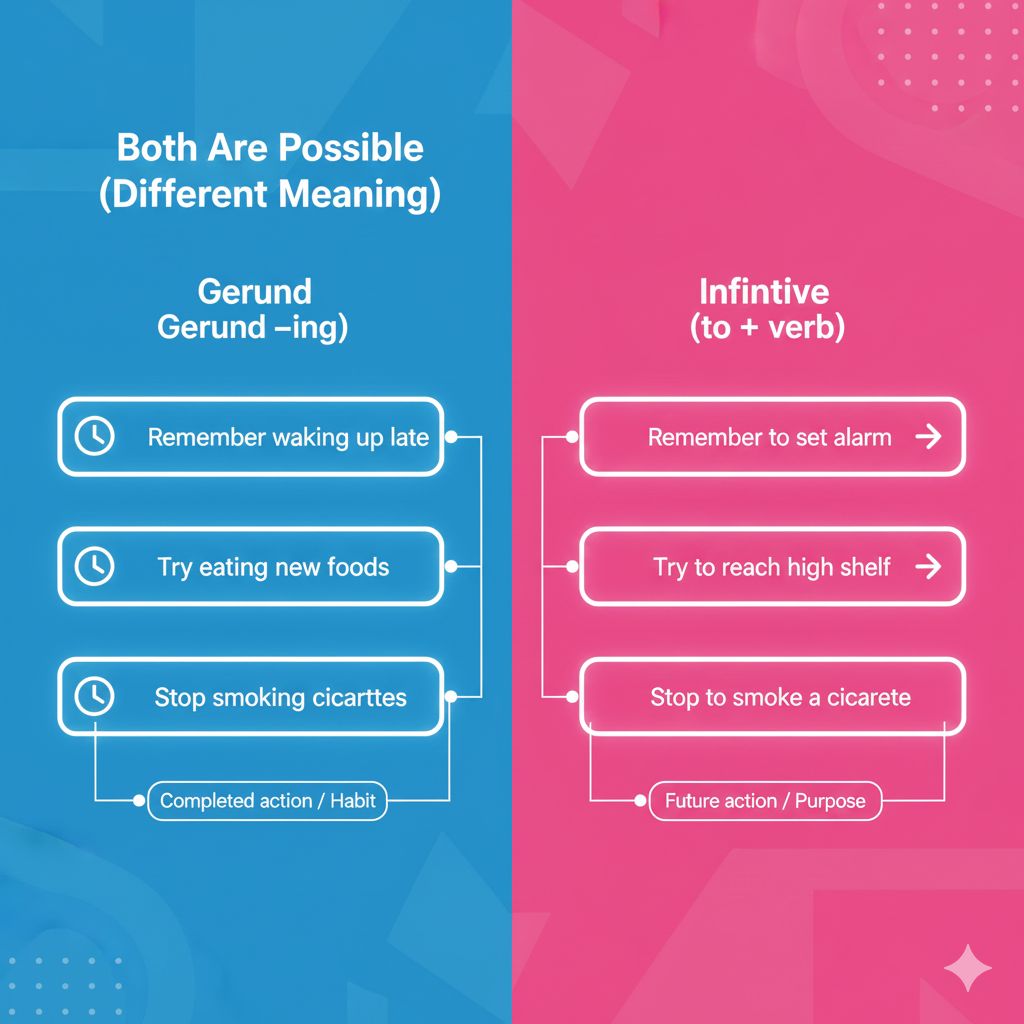 Comparison image showing differences in meaning between gerunds and infinitives