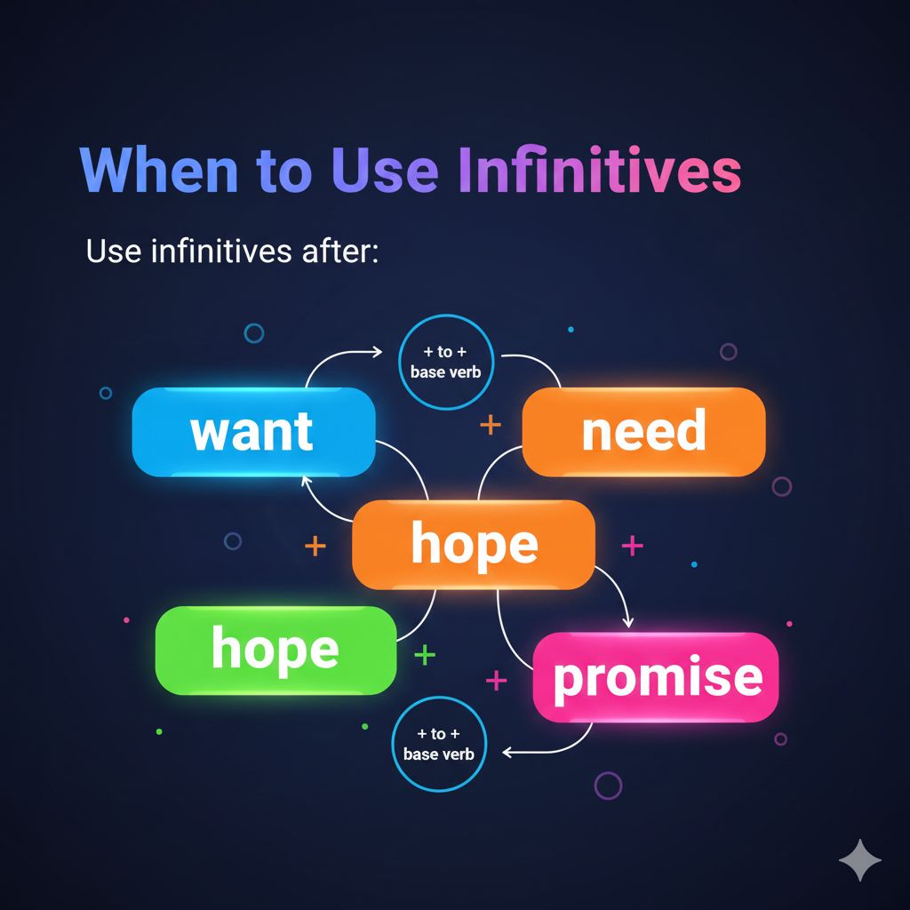 Infographic listing verbs that take infinitives such as want, need, and hope